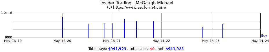 Insider Trading Transactions for McGaugh Michael