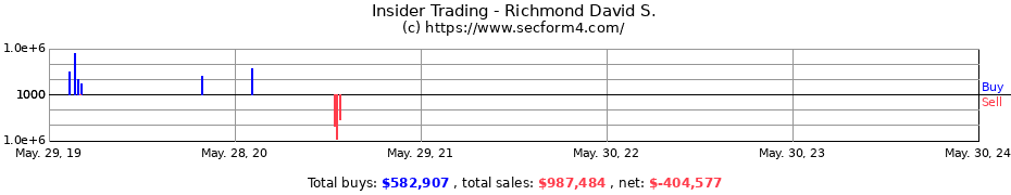 Insider Trading Transactions for Richmond David S.