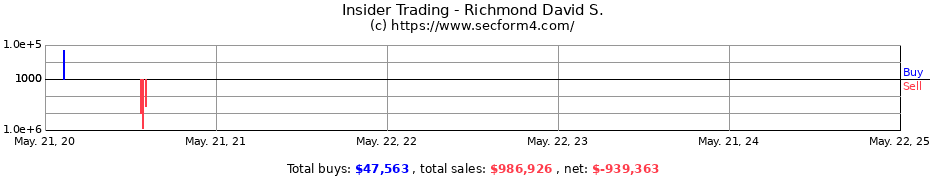 Insider Trading Transactions for Richmond David S.