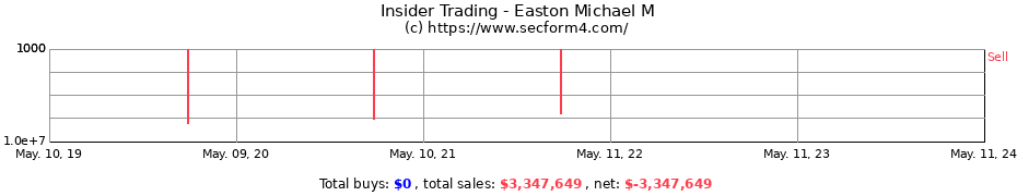 Insider Trading Transactions for Easton Michael M