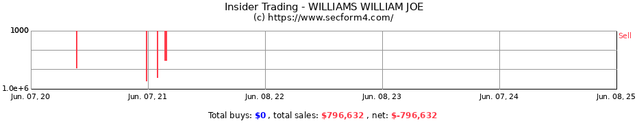 Insider Trading Transactions for WILLIAMS WILLIAM JOE