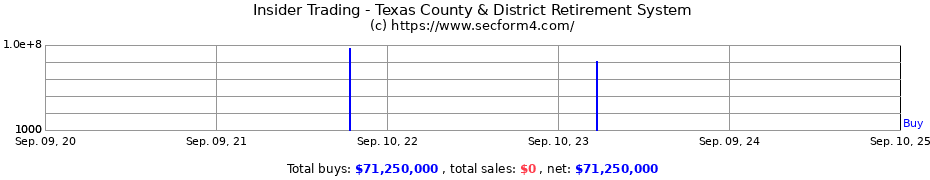 Insider Trading Transactions for Texas County & District Retirement System