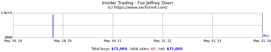 Insider Trading Transactions for Fox Jeffrey Doerr