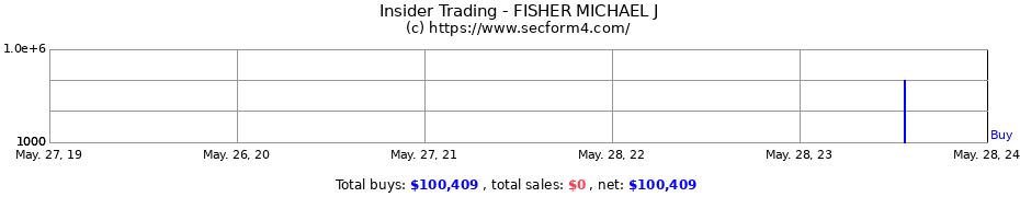 Insider Trading Transactions for FISHER MICHAEL J