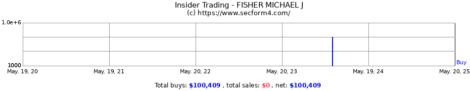 Insider Trading Transactions for FISHER MICHAEL J