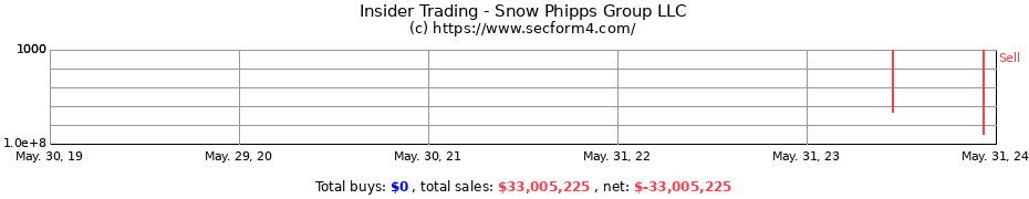 Insider Trading Transactions for Snow Phipps Group LLC