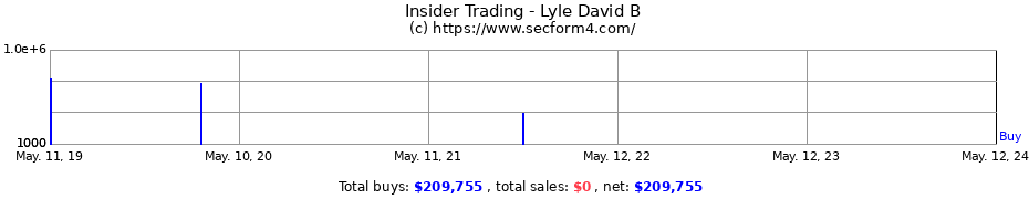 Insider Trading Transactions for Lyle David B
