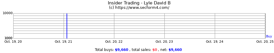 Insider Trading Transactions for Lyle David B