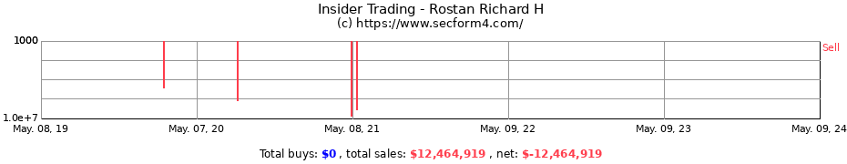 Insider Trading Transactions for Rostan Richard H