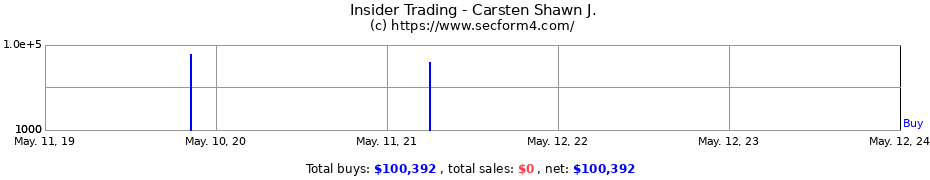 Insider Trading Transactions for Carsten Shawn J.