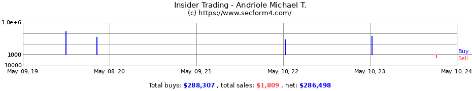 Insider Trading Transactions for Andriole Michael T.