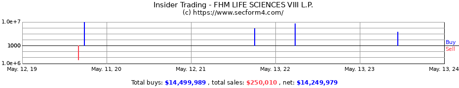 Insider Trading Transactions for FHM LIFE SCIENCES VIII L.P.
