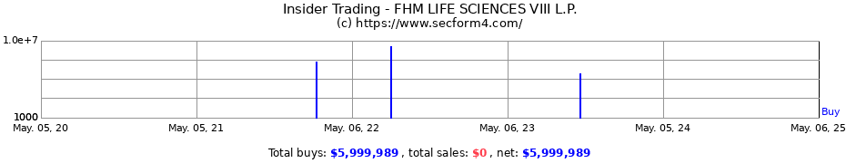 Insider Trading Transactions for FHM LIFE SCIENCES VIII L.P.