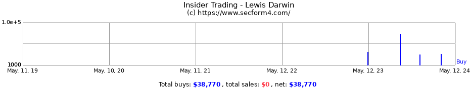 Insider Trading Transactions for Lewis Darwin