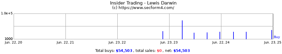 Insider Trading Transactions for Lewis Darwin