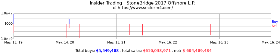 Insider Trading Transactions for StoneBridge 2017 Offshore L.P.
