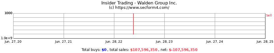 Insider Trading Transactions for Walden Group Inc.