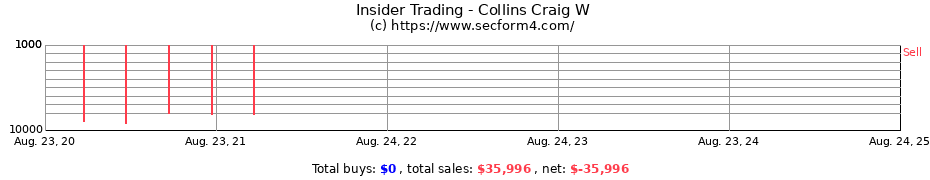 Insider Trading Transactions for Collins Craig W