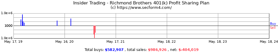 Insider Trading Transactions for Richmond Brothers 401(k) Profit Sharing Plan