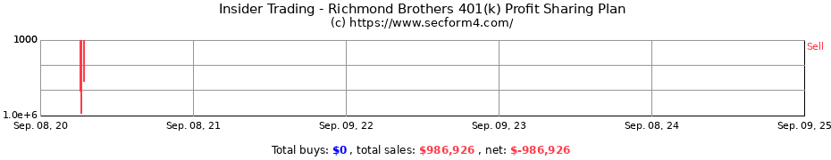 Insider Trading Transactions for Richmond Brothers 401(k) Profit Sharing Plan