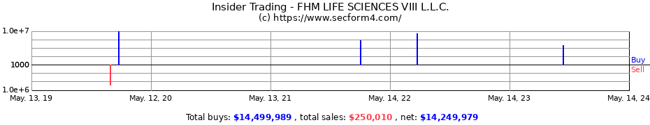 Insider Trading Transactions for FHM LIFE SCIENCES VIII L.L.C.