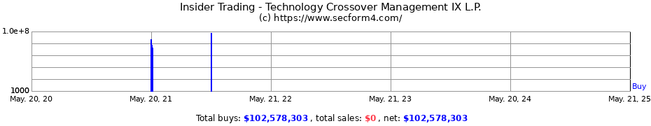 Insider Trading Transactions for Technology Crossover Management IX L.P.