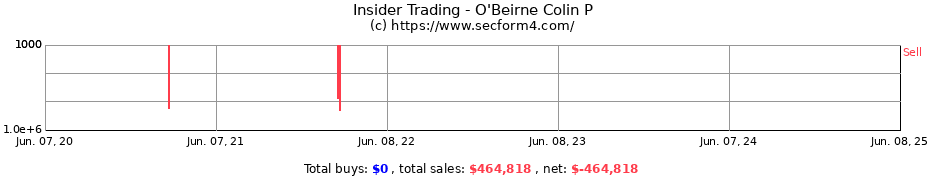 Insider Trading Transactions for O'Beirne Colin P