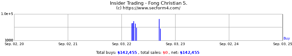 Insider Trading Transactions for Fong Christian S.