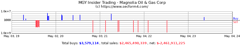 Insider Trading Transactions for Magnolia Oil &amp; Gas Corp