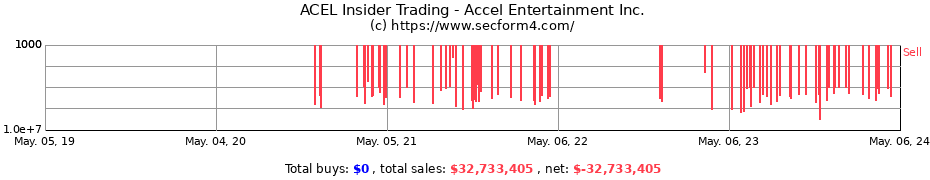 Insider Trading Transactions for Accel Entertainment, Inc.