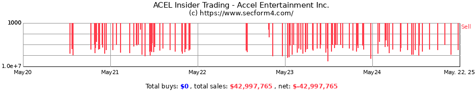 Insider Trading Transactions for Accel Entertainment Inc.