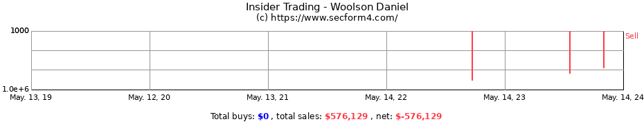 Insider Trading Transactions for Woolson Daniel