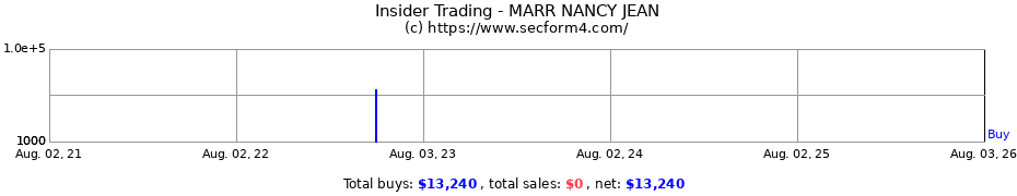 Insider Trading Transactions for MARR NANCY JEAN