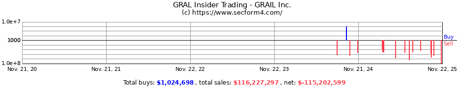 Insider Trading Transactions for GRAIL Inc.