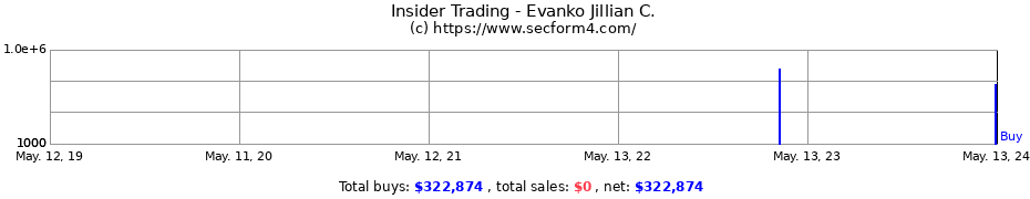 Insider Trading Transactions for Evanko Jillian C.
