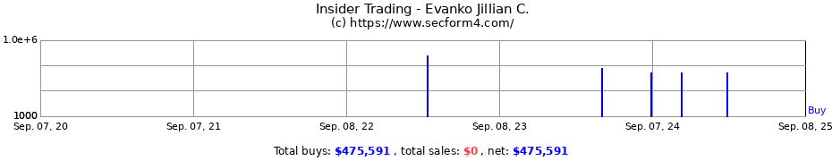 Insider Trading Transactions for Evanko Jillian C.