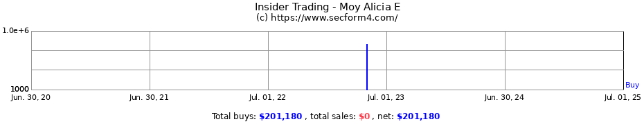 Insider Trading Transactions for Moy Alicia E