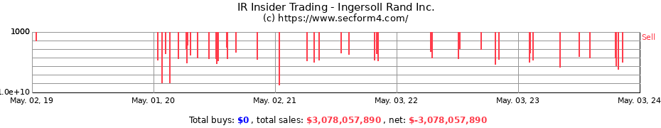 Insider Trading Transactions for Ingersoll Rand Inc.