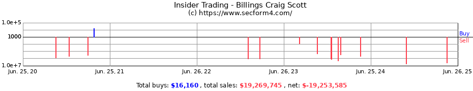 Insider Trading Transactions for Billings Craig Scott