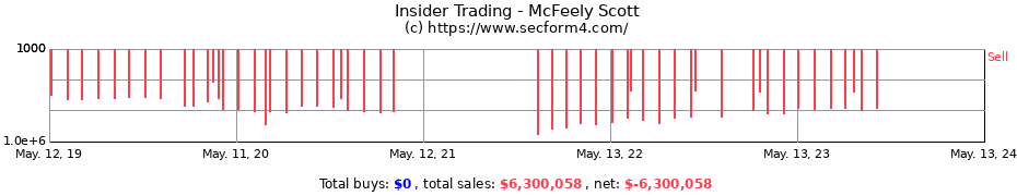Insider Trading Transactions for McFeely Scott