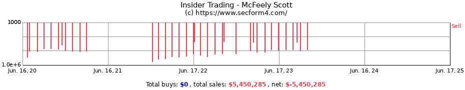 Insider Trading Transactions for McFeely Scott