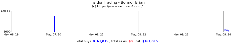 Insider Trading Transactions for Bonner Brian