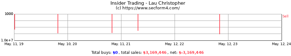 Insider Trading Transactions for Lau Christopher