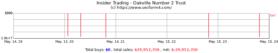 Insider Trading Transactions for Oakville Number 2 Trust