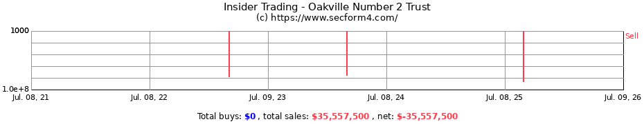 Insider Trading Transactions for Oakville Number 2 Trust