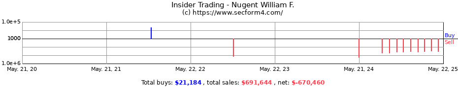 Insider Trading Transactions for Nugent William F.