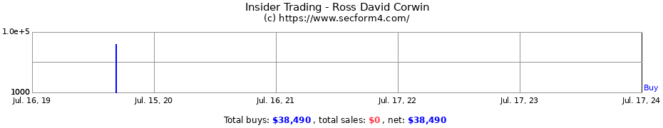 Insider Trading Transactions for Ross David Corwin