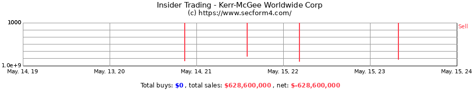 Insider Trading Transactions for Kerr-McGee Worldwide Corp