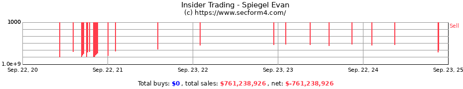 Insider Trading Transactions for Spiegel Evan