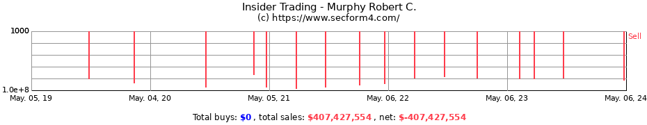 Insider Trading Transactions for Murphy Robert C.